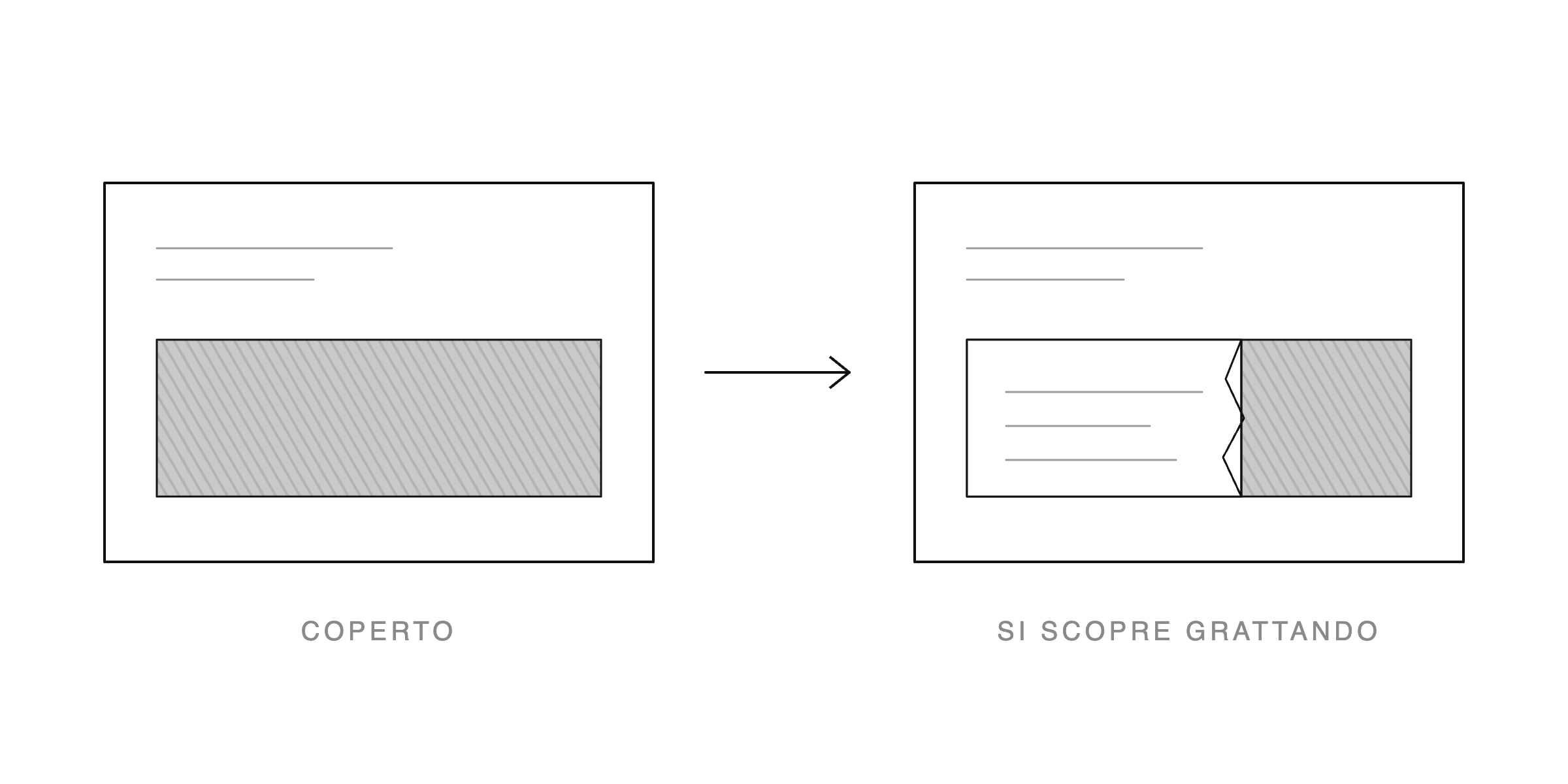 Schema del biglietto gratta e vinci: il messaggio è coperto e compare grattando la superficie