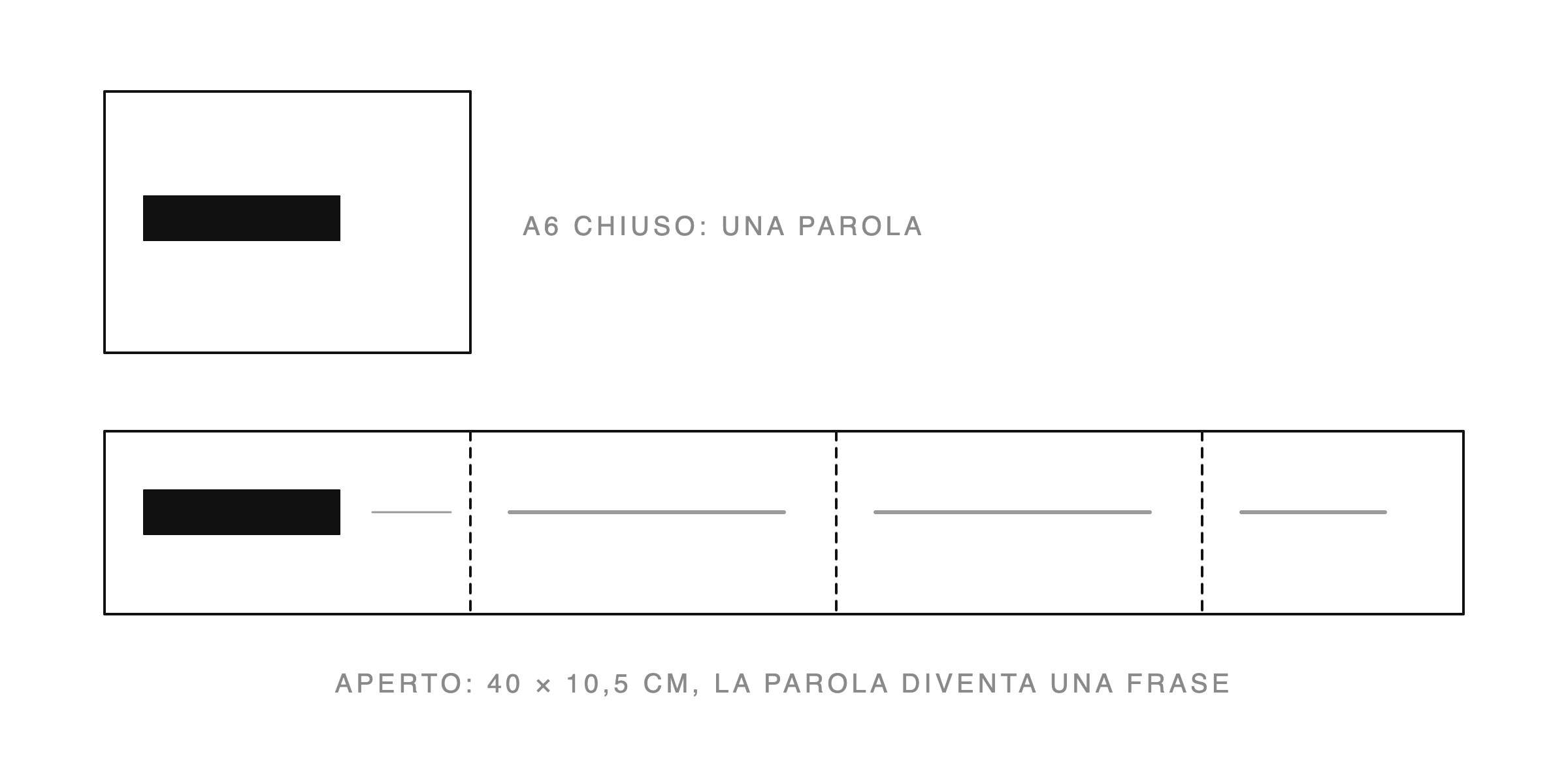 Schema del biglietto parola = frase: chiuso è un A6 con una parola, aperto è una striscia di 40 × 10,5 cm in cui la parola diventa una frase