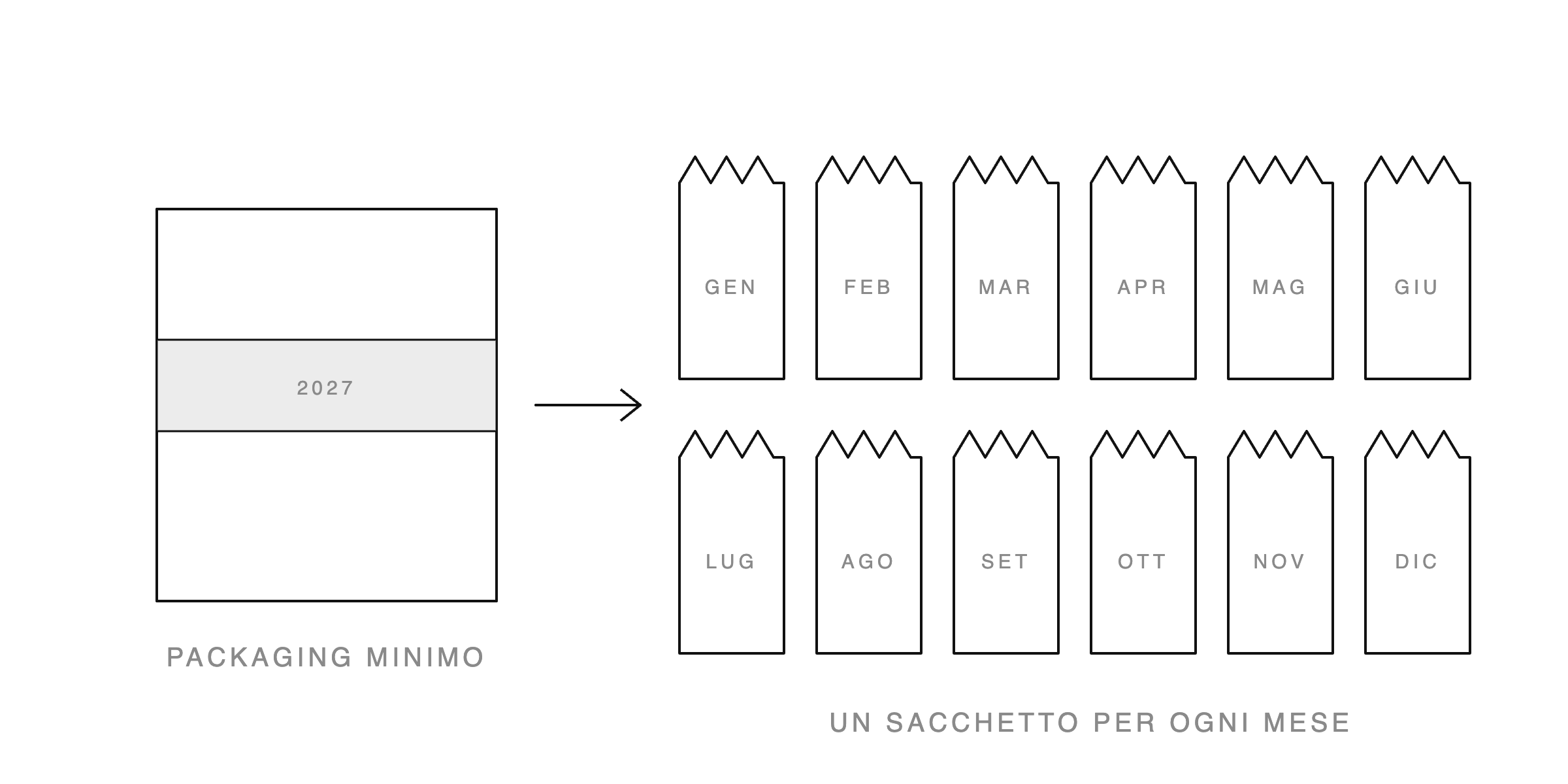 Schema del calendario dei sacchetti: un packaging minimo con dodici sacchetti, uno per ogni mese