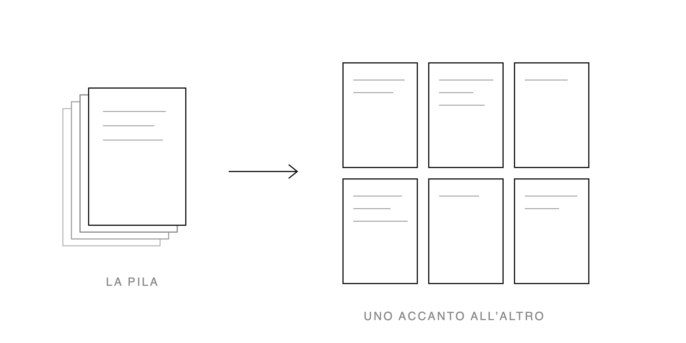 Schema del quaderno Donald: i fogli non restano in pila ma si dispongono uno accanto all’altro